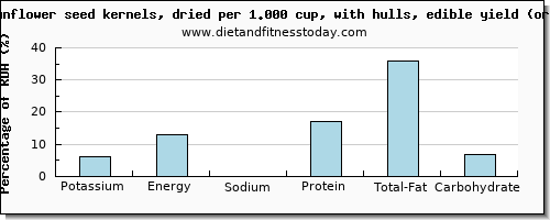 potassium and nutritional content in sunflower seeds
